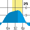 Bay of Waterfalls tide chart for Sunday, December 25, 2022