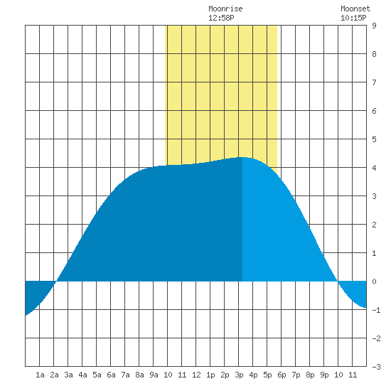 Bay of Waterfalls tide chart for Monday, December 26, 2022