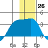 Bay of Waterfalls tide chart for Monday, December 26, 2022