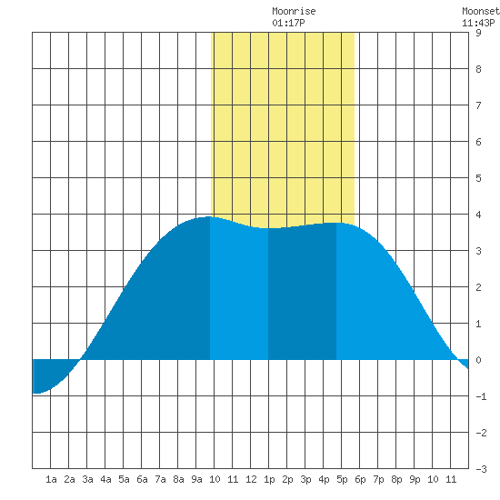 Bay of Waterfalls tide chart for Tuesday, December 27, 2022