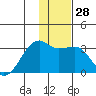 Bay of Waterfalls tide chart for Wednesday, December 28, 2022