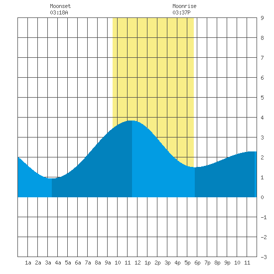 Bay of Waterfalls tide chart for Friday, December 2, 2022