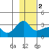 Bay of Waterfalls tide chart for Friday, December 2, 2022