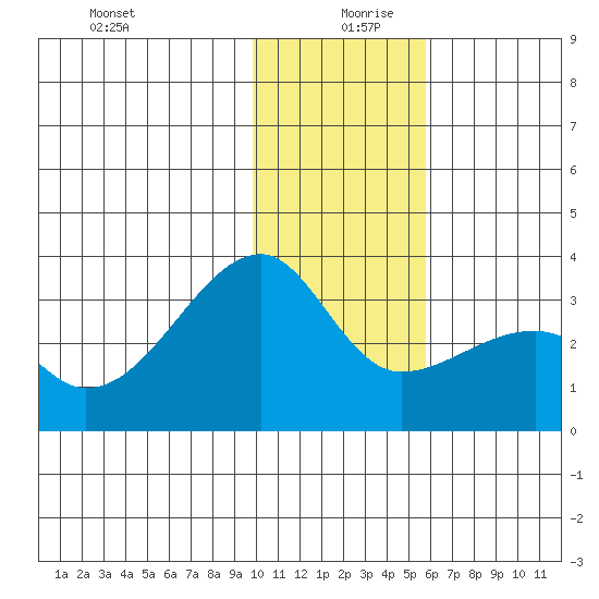 Bay of Waterfalls tide chart for Friday, December 30, 2022
