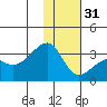 Bay of Waterfalls tide chart for Saturday, December 31, 2022
