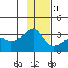 Bay of Waterfalls tide chart for Saturday, December 3, 2022
