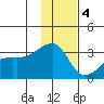 Bay of Waterfalls tide chart for Sunday, December 4, 2022