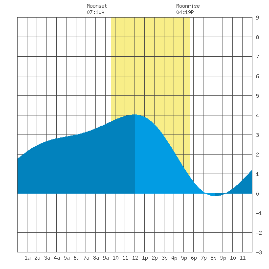 Bay of Waterfalls tide chart for Monday, December 5, 2022