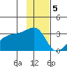Bay of Waterfalls tide chart for Monday, December 5, 2022