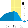 Bay of Waterfalls tide chart for Tuesday, December 6, 2022