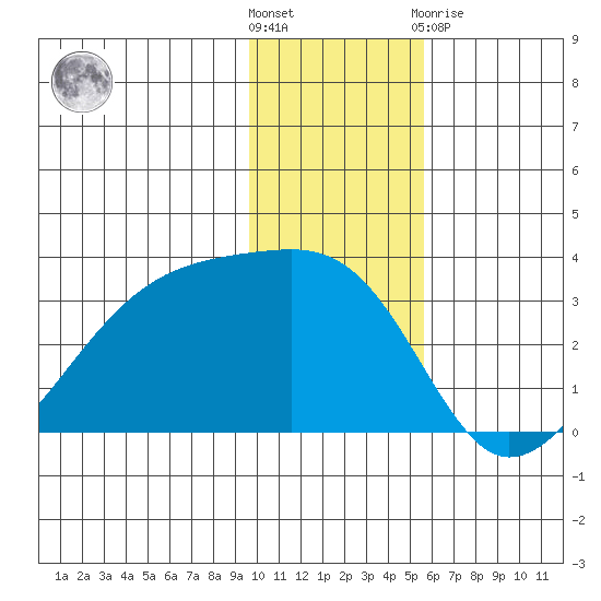 Bay of Waterfalls tide chart for Wednesday, December 7, 2022