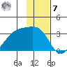 Bay of Waterfalls tide chart for Wednesday, December 7, 2022