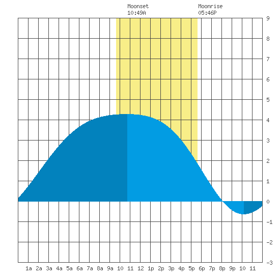 Bay of Waterfalls tide chart for Thursday, December 8, 2022