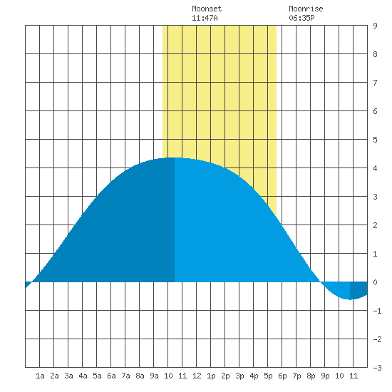 Bay of Waterfalls tide chart for Friday, December 9, 2022
