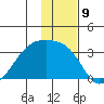 Bay of Waterfalls tide chart for Friday, December 9, 2022