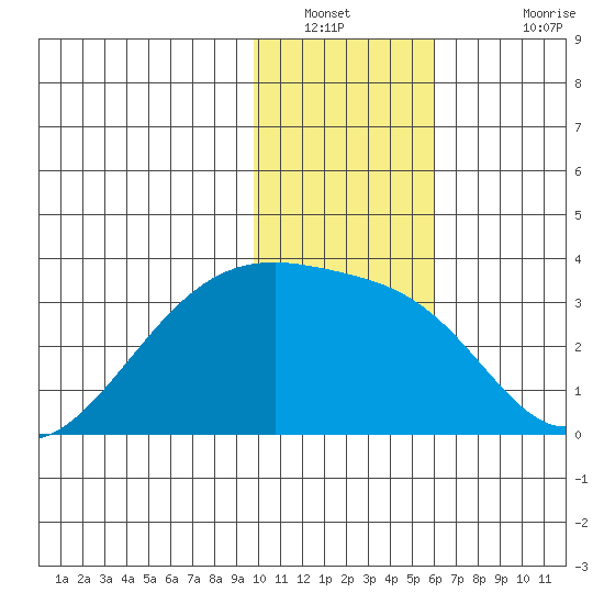 Bay of Waterfalls tide chart for Tuesday, January 10, 2023