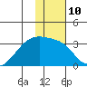 Bay of Waterfalls tide chart for Tuesday, January 10, 2023