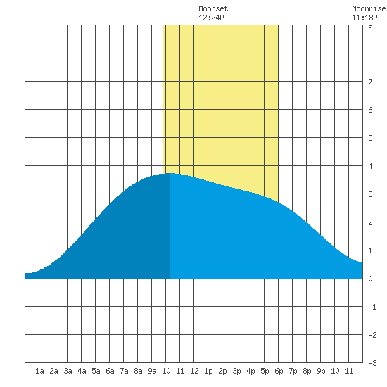 Bay of Waterfalls tide chart for Wednesday, January 11, 2023