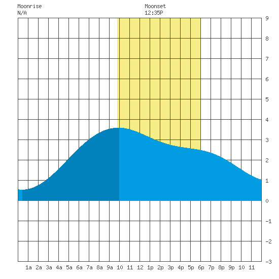 Bay of Waterfalls tide chart for Thursday, January 12, 2023