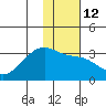 Bay of Waterfalls tide chart for Thursday, January 12, 2023