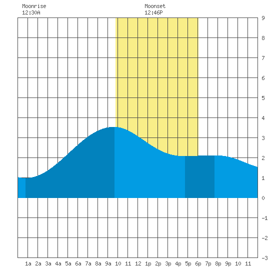 Bay of Waterfalls tide chart for Friday, January 13, 2023