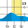 Bay of Waterfalls tide chart for Friday, January 13, 2023
