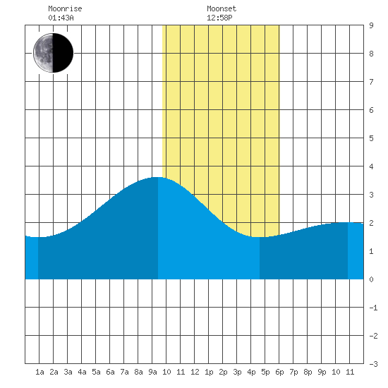 Bay of Waterfalls tide chart for Saturday, January 14, 2023