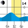 Bay of Waterfalls tide chart for Saturday, January 14, 2023