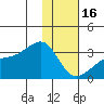Bay of Waterfalls tide chart for Monday, January 16, 2023