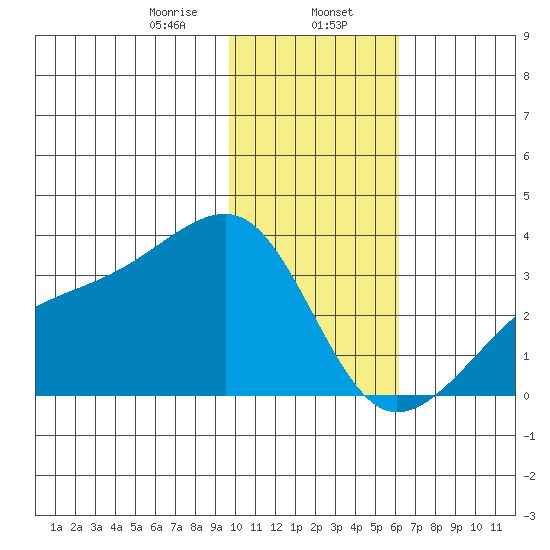 Bay of Waterfalls tide chart for Tuesday, January 17, 2023