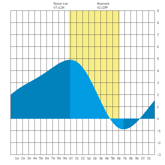 Bay of Waterfalls tide chart for Wednesday, January 18, 2023