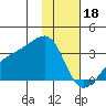 Bay of Waterfalls tide chart for Wednesday, January 18, 2023