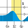 Bay of Waterfalls tide chart for Sunday, January 1, 2023