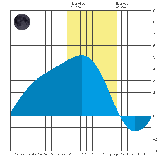 Bay of Waterfalls tide chart for Saturday, January 21, 2023