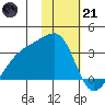 Bay of Waterfalls tide chart for Saturday, January 21, 2023