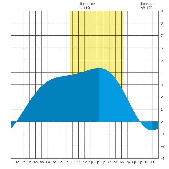 Bay of Waterfalls tide chart for Monday, January 23, 2023