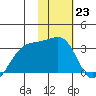 Bay of Waterfalls tide chart for Monday, January 23, 2023