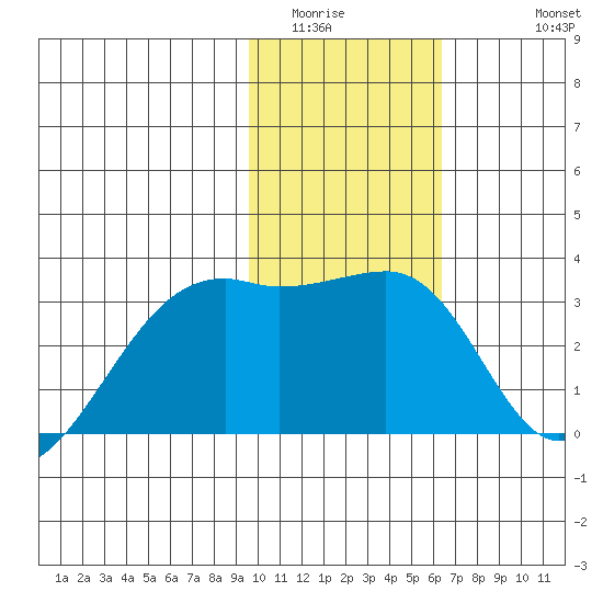 Bay of Waterfalls tide chart for Tuesday, January 24, 2023