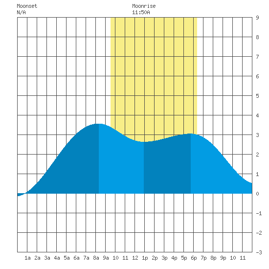 Bay of Waterfalls tide chart for Wednesday, January 25, 2023