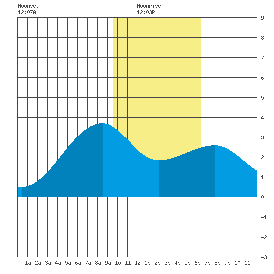 Bay of Waterfalls tide chart for Thursday, January 26, 2023