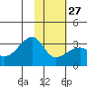 Bay of Waterfalls tide chart for Friday, January 27, 2023