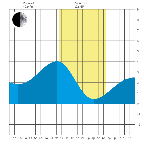 Bay of Waterfalls tide chart for Saturday, January 28, 2023