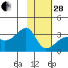 Bay of Waterfalls tide chart for Saturday, January 28, 2023