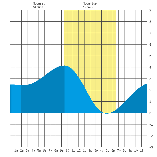 Bay of Waterfalls tide chart for Sunday, January 29, 2023