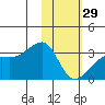 Bay of Waterfalls tide chart for Sunday, January 29, 2023