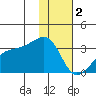 Bay of Waterfalls tide chart for Monday, January 2, 2023