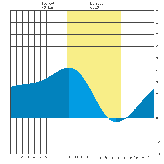 Bay of Waterfalls tide chart for Monday, January 30, 2023