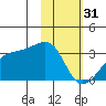 Bay of Waterfalls tide chart for Tuesday, January 31, 2023