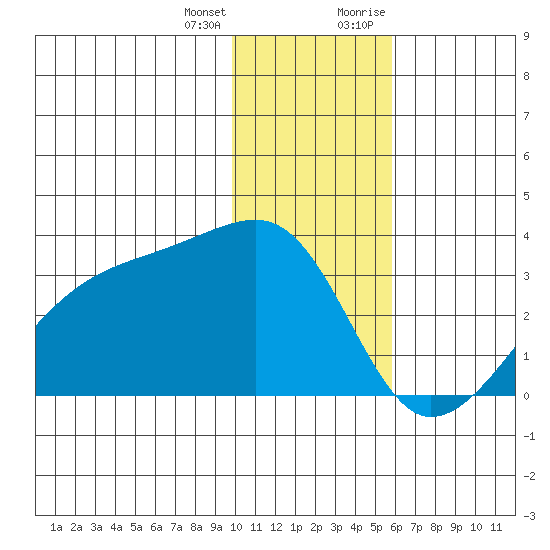 Bay of Waterfalls tide chart for Tuesday, January 3, 2023