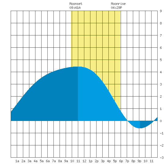 Bay of Waterfalls tide chart for Thursday, January 5, 2023